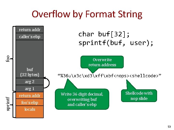 Overflow by Format String return addr foo caller’s ebp buf (32 bytes) char buf[32];