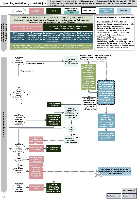 Sprache, Ausbildung u. Arbeit (1) Externe Bildungsträger Regelmäßige Information u. Abstimmung Ereignis Prozessziel: Personen