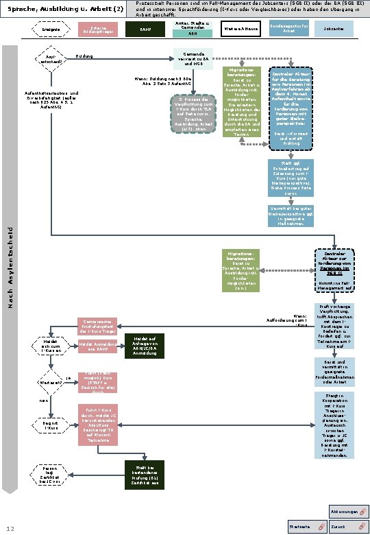 Sprache, Ausbildung u. Arbeit (2) Externe Bildungsträger Ereignis Prozessziel: Personen sind im Fall-Management des