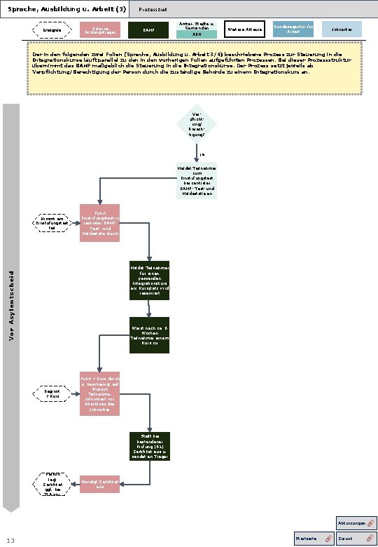 Sprache, Ausbildung u. Arbeit (3) Ereignis Externe Bildungsträger Prozessziel: BAMF Ämter, Städte u. Gemeinden