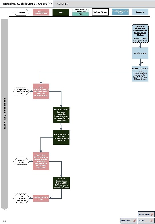 Sprache, Ausbildung u. Arbeit (4) Ereignis Externe Bildungsträger Prozessziel: BAMF Ämter, Städte u. Gemeinden