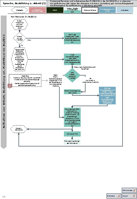 Sprache, Ausbildung u. Arbeit (5) Externe Bildungsträger Ereignis Prozessziel Personen sind in Betreuung des