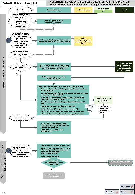 Prozessziel: Alle Personen sind über die Rückkehrförderung informiert und interessierte Personen haben Zugang zu