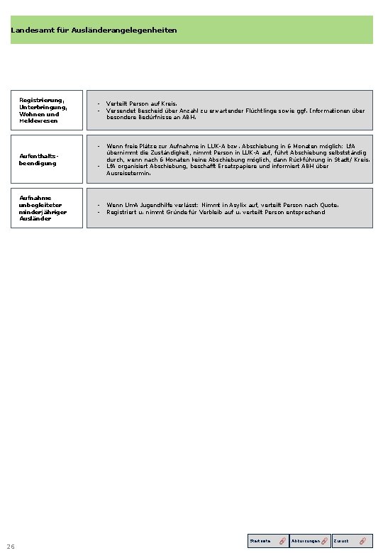 Landesamt für Ausländerangelegenheiten Registrierung, Unterbringung, Wohnen und Meldewesen Aufenthaltsbeendigung Aufnahme unbegleiteter minderjähriger Ausländer 26
