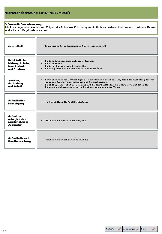 Migrationsberatung (JMD, MBE, MBSH) Ø Generelle Verantwortung Die Beratungsstellen werden von Trägern der freien