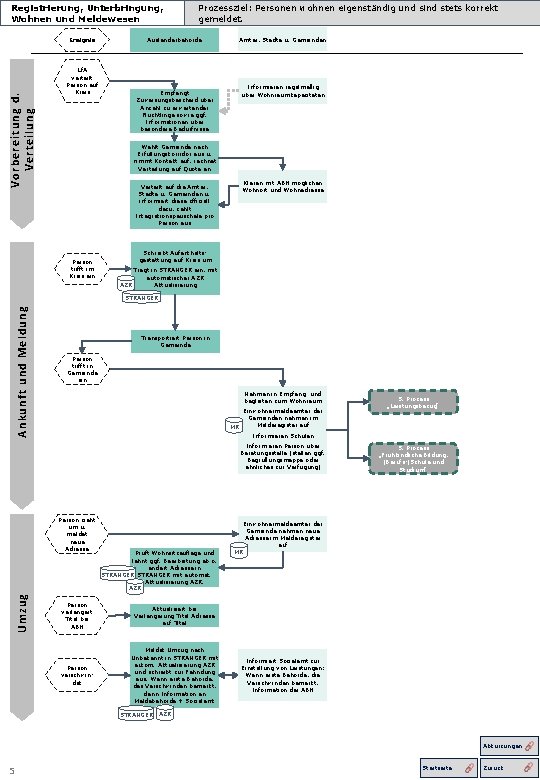 Registrierung, Unterbringung, Wohnen und Meldewesen Vorbereitung d. Verteilung Ereignis Prozessziel: Personen wohnen eigenständig und