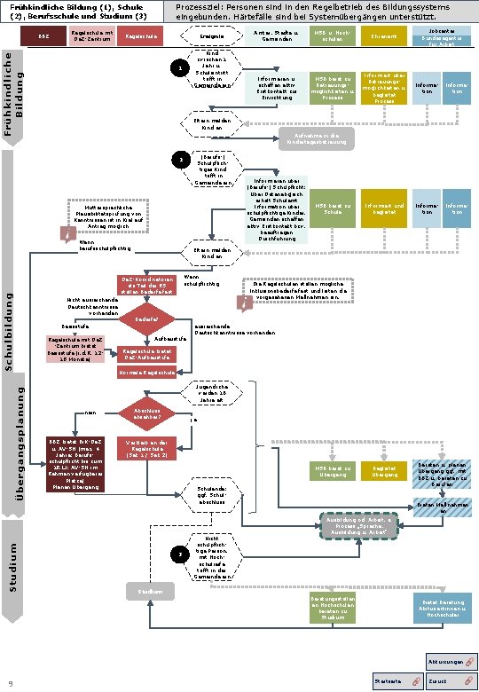 Prozessziel: Personen sind in den Regelbetrieb des Bildungssystems eingebunden. Härtefälle sind bei Systemübergängen unterstützt.