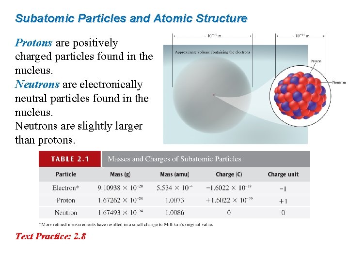 Subatomic Particles and Atomic Structure Protons are positively charged particles found in the nucleus.