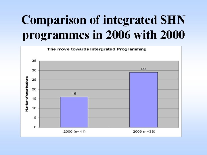 Comparison of integrated SHN programmes in 2006 with 2000 