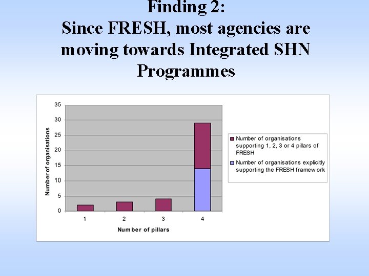 Finding 2: Since FRESH, most agencies are moving towards Integrated SHN Programmes 