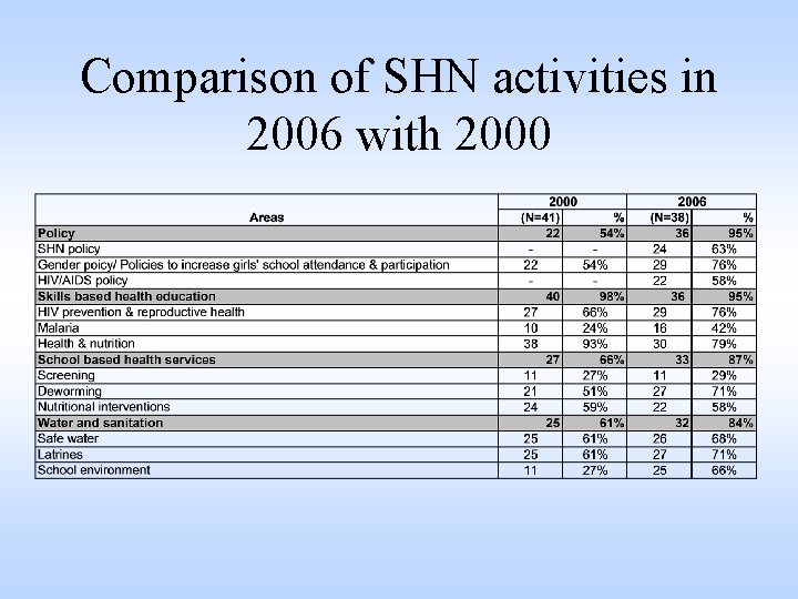 Comparison of SHN activities in 2006 with 2000 