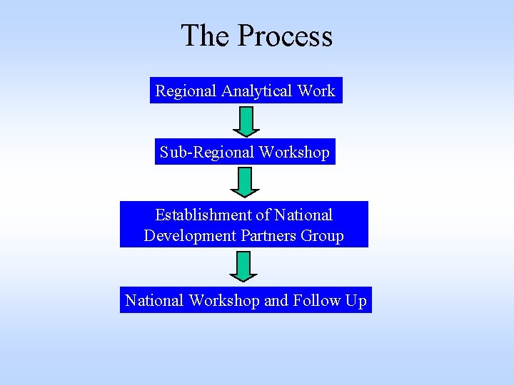 The Process Regional Analytical Work Sub-Regional Workshop Establishment of National Development Partners Group National