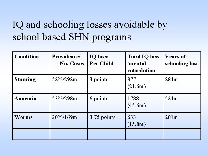 IQ and schooling losses avoidable by school based SHN programs Condition Prevalence/ No. Cases