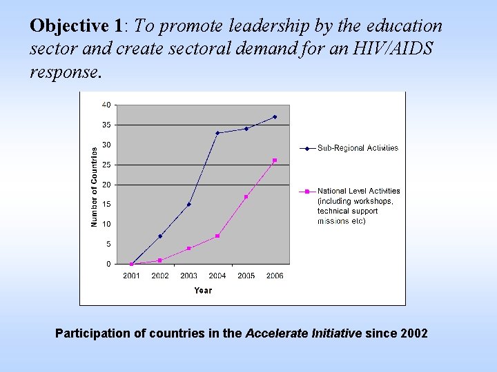 Objective 1: To promote leadership by the education sector and create sectoral demand for