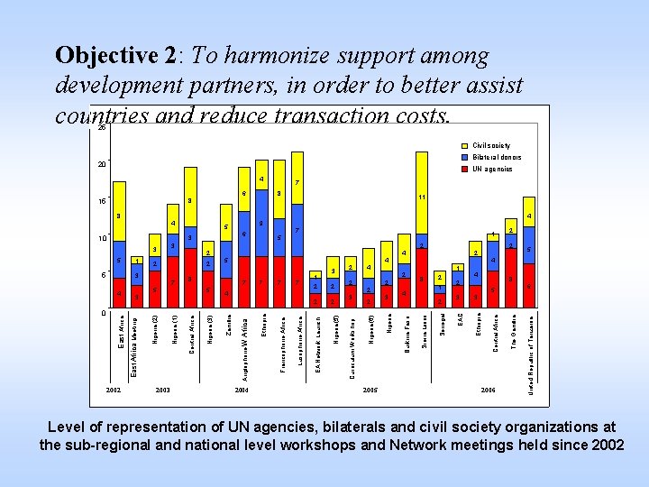 Objective 2: To harmonize support among development partners, in order to better assist countries