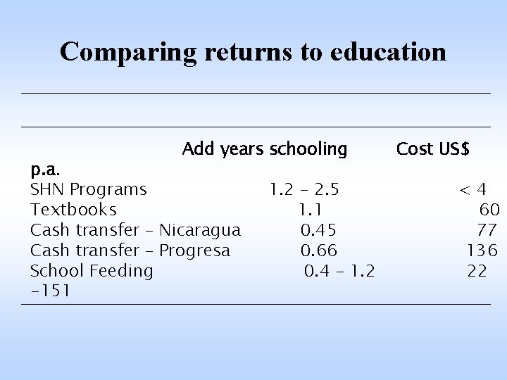 Comparing returns to education Add years schooling p. a. SHN Programs Textbooks Cash transfer
