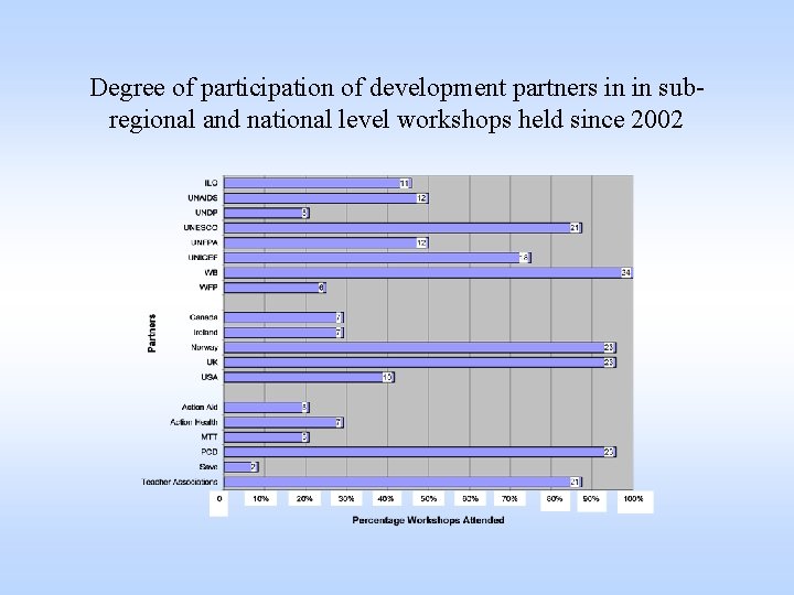 Degree of participation of development partners in in subregional and national level workshops held