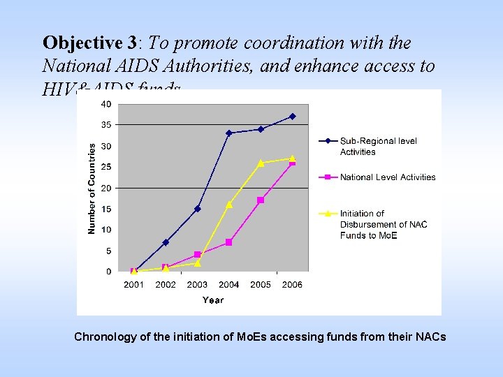 Objective 3: To promote coordination with the National AIDS Authorities, and enhance access to