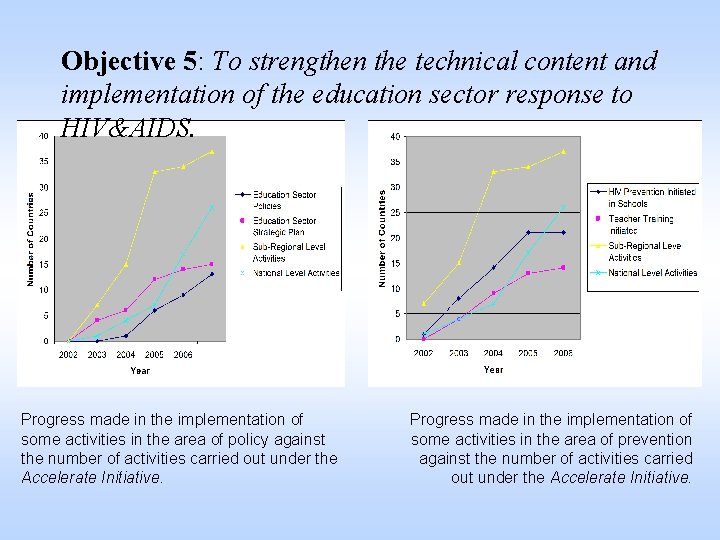 Objective 5: To strengthen the technical content and implementation of the education sector response