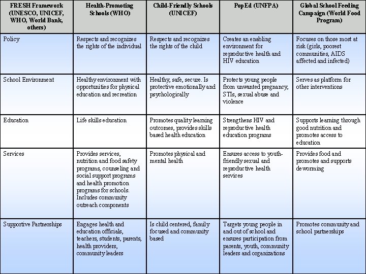 FRESH Framework (UNESCO, UNICEF, WHO, World Bank, others) Health-Promoting Schools (WHO) Child-Friendly Schools (UNICEF)