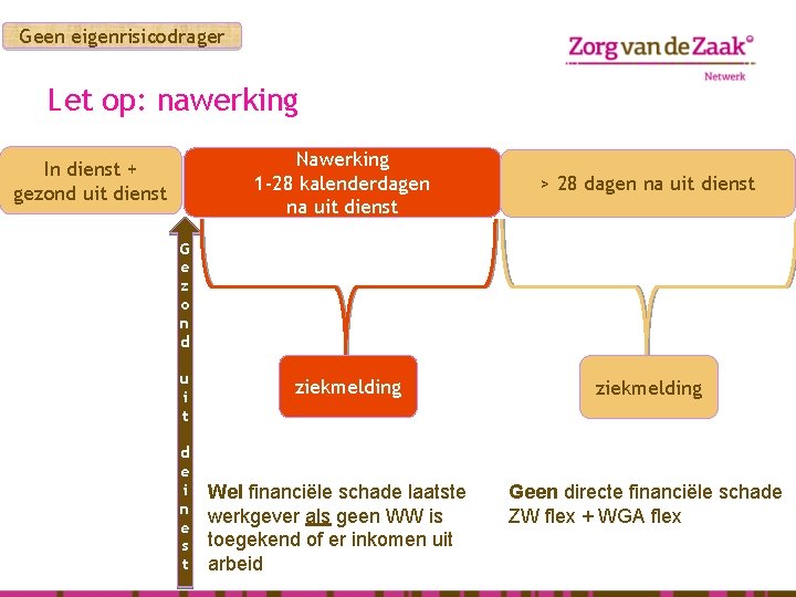 Geen eigenrisicodrager Let op: nawerking In dienst + gezond uit dienst Nawerking 1 -28