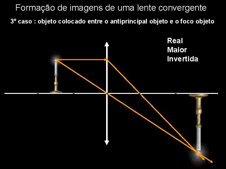 Formação de imagens de uma lente convergente 3º caso : objeto colocado entre o