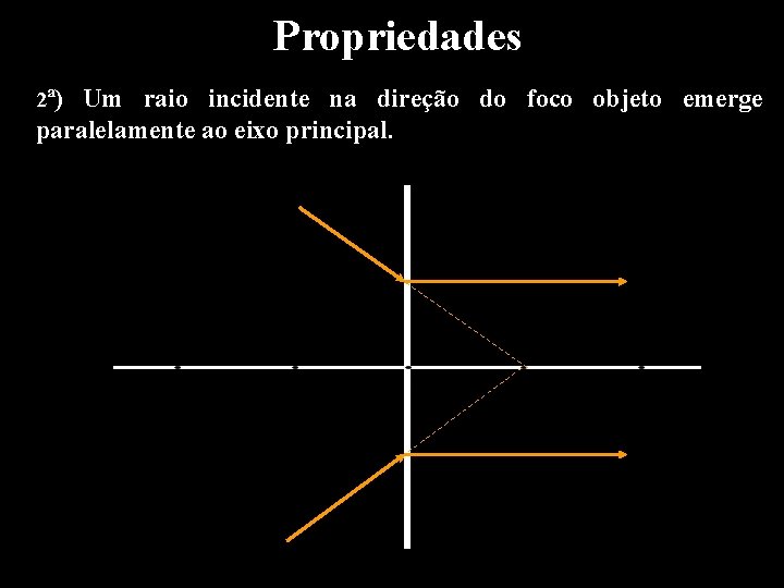 Propriedades 2ª) Um raio incidente na direção do foco objeto emerge paralelamente ao eixo