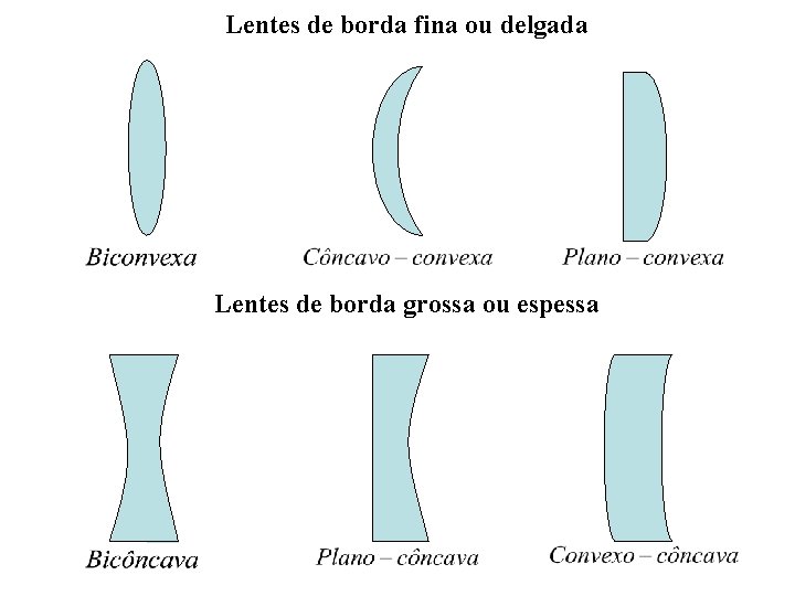 Lentes de borda fina ou delgada Lentes de borda grossa ou espessa 