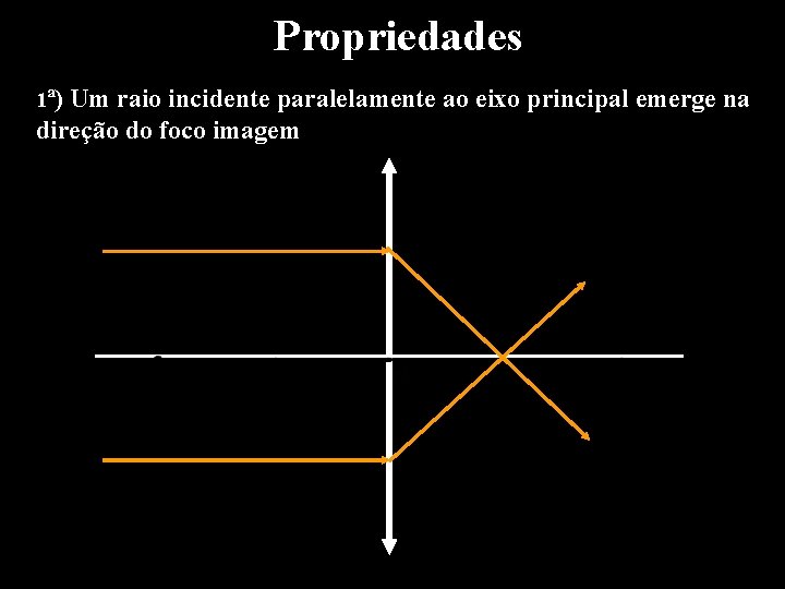 Propriedades 1ª) Um raio incidente paralelamente ao eixo principal emerge na direção do foco