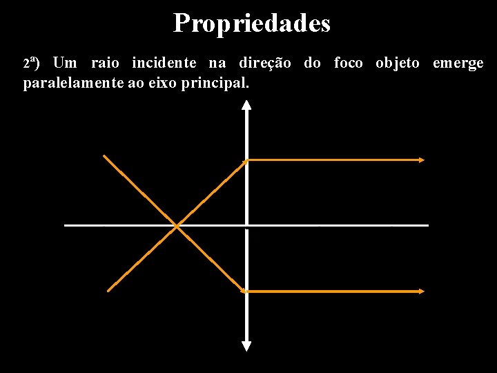 Propriedades 2ª) Um raio incidente na direção do foco objeto emerge paralelamente ao eixo