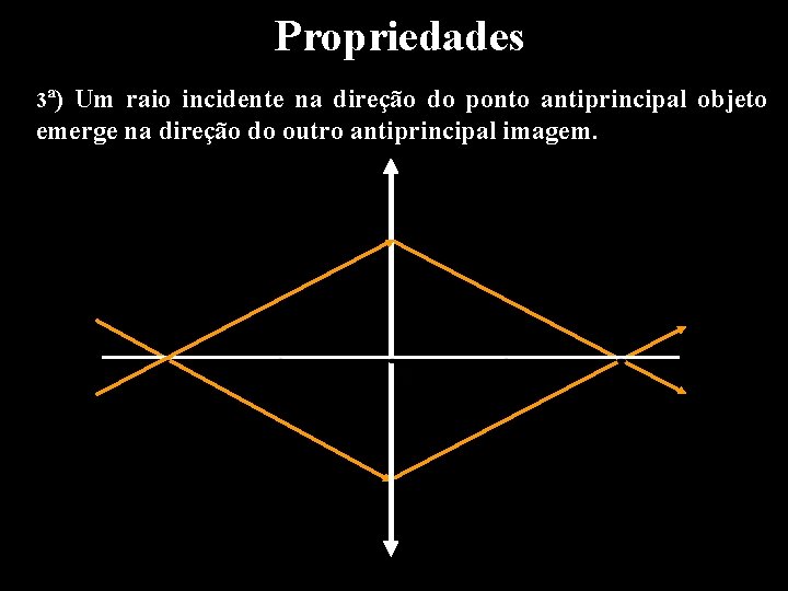 Propriedades 3ª) Um raio incidente na direção do ponto antiprincipal objeto emerge na direção