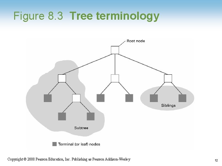 Figure 8. 3 Tree terminology Copyright © 2008 Pearson Education, Inc. Publishing as Pearson Figure 8. 3 Tree terminology Copyright © 2008 Pearson Education, Inc. Publishing as Pearson