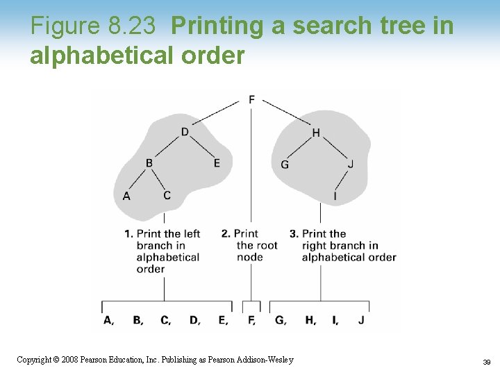 Figure 8. 23 Printing a search tree in alphabetical order Copyright © 2008 Pearson Figure 8. 23 Printing a search tree in alphabetical order Copyright © 2008 Pearson
