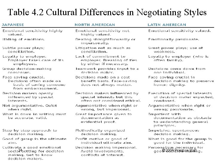 Table 4. 2 Cultural Differences in Negotiating Styles 24 © 2004 Prentice Hall 