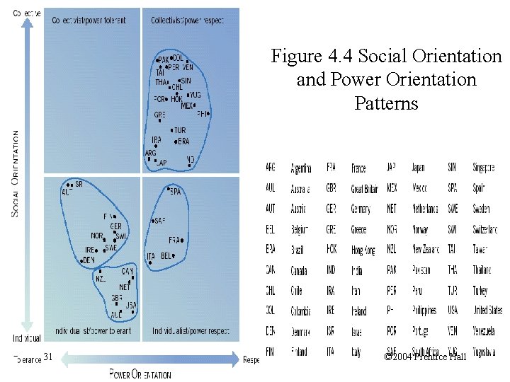 Figure 4. 4 Social Orientation and Power Orientation Patterns 31 © 2004 Prentice Hall