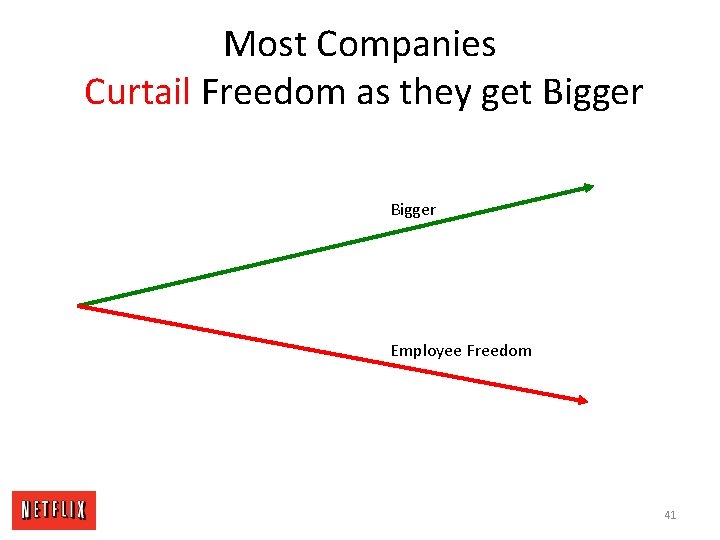Most Companies Curtail Freedom as they get Bigger Employee Freedom 41 