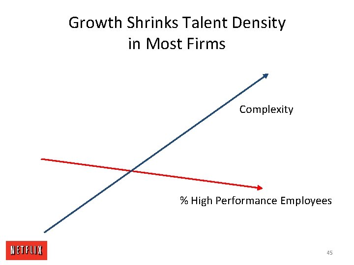 Growth Shrinks Talent Density in Most Firms Complexity % High Performance Employees 45 