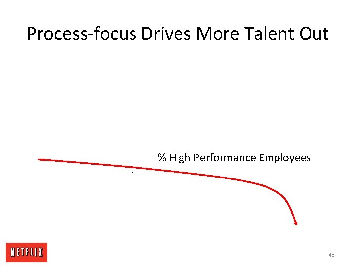 Process-focus Drives More Talent Out % High Performance Employees 48 
