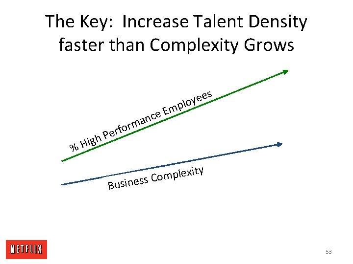 The Key: Increase Talent Density faster than Complexity Grows p m E e c