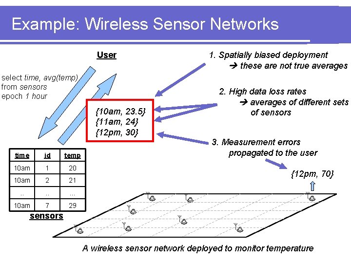 Example: Wireless Sensor Networks User select time, avg(temp) from sensors epoch 1 hour {10