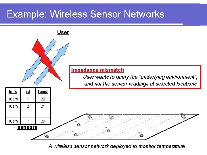 Example: Wireless Sensor Networks User Impedance mismatch User wants to query the “underlying environment”,