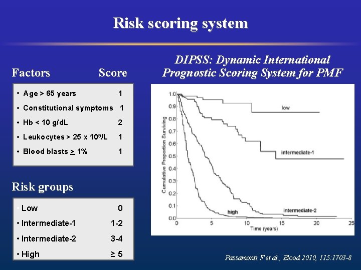Risk scoring system Factors Score • Age > 65 years DIPSS: Dynamic International Prognostic