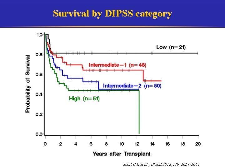 Survival by DIPSS category Scott B L et al. , Blood 2012; 119: 2657