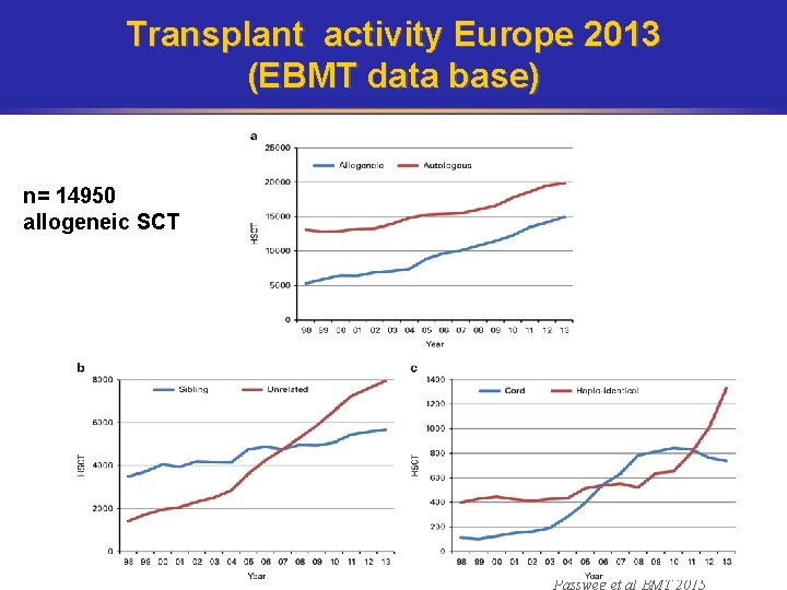 Transplant activity Europe 2013 (EBMT data base) n= 14950 allogeneic SCT Passweg et al