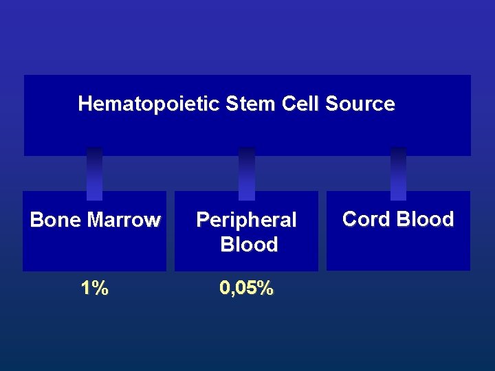 Hematopoietic Stem Cell Source Bone Marrow Peripheral Blood 1% 0, 05% Cord Blood 