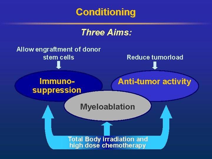 Conditioning Three Aims: Allow engraftment of donor stem cells Immunosuppression Reduce tumorload Anti-tumor activity
