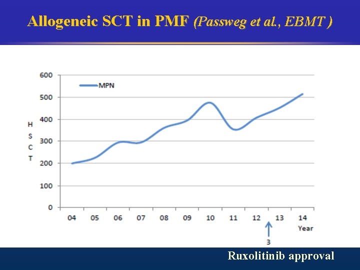 Allogeneic SCT in PMF (Passweg et al. , EBMT ) Ruxolitinib approval 