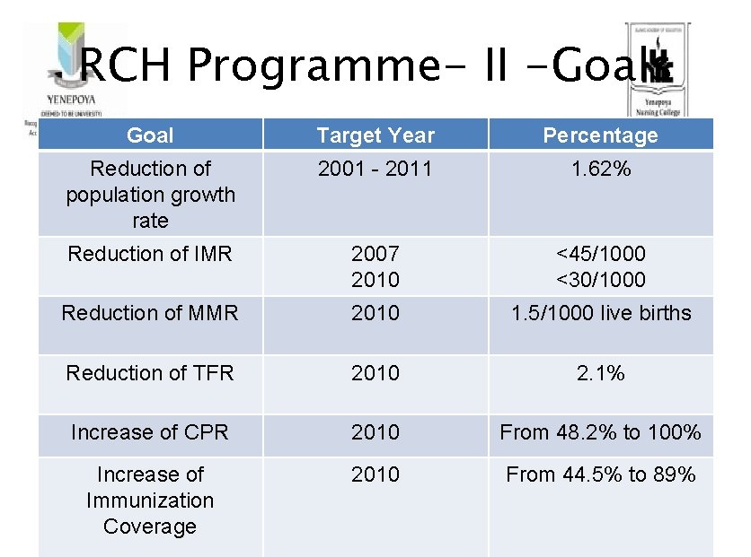 RCH Programme- II -Goals Goal Target Year Percentage Reduction of population growth rate 2001