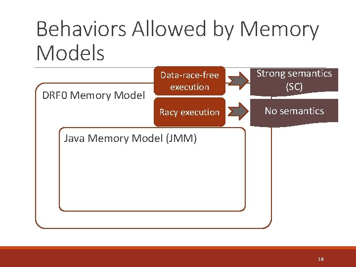 Behaviors Allowed by Memory Models DRF 0 Memory Model Data-race-free execution Strong semantics (SC)