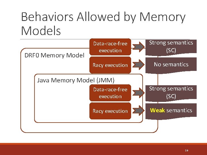 Behaviors Allowed by Memory Models DRF 0 Memory Model Data-race-free execution Strong semantics (SC)